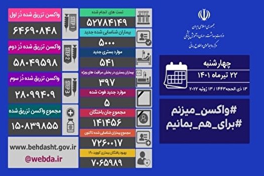 ۵۰۰۰ بیمار جدید و فوت ۵ بیمار کرونایی دیگر در کشور