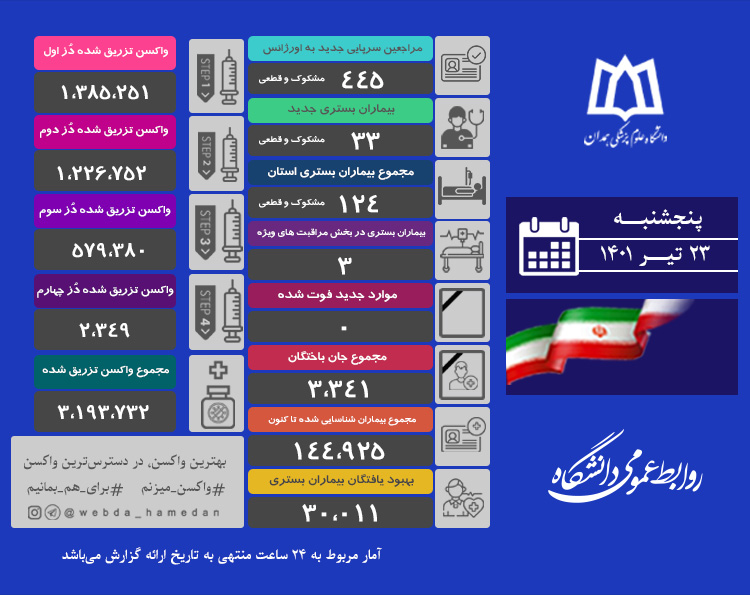 هفتمین روز پیاپی بدون فوتی ناشی از کرونا در همدان