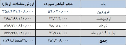 عرضه بیش از یک میلیون و ۱۸۰ هزار تن انواع سیمان