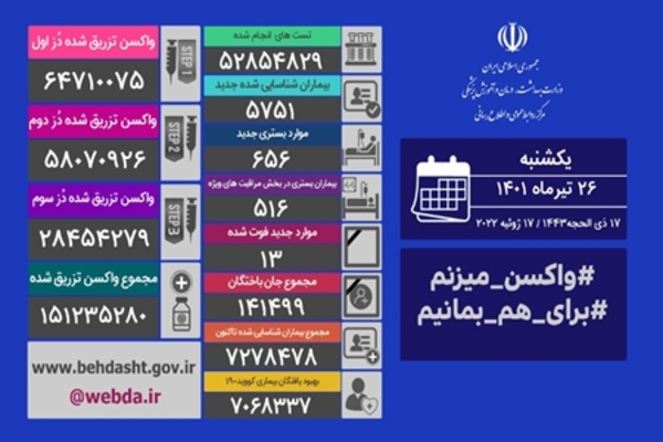 فوت ۱۳ نفر و شناسایی ۵۷۵۱ مبتلای جدید کرونایی