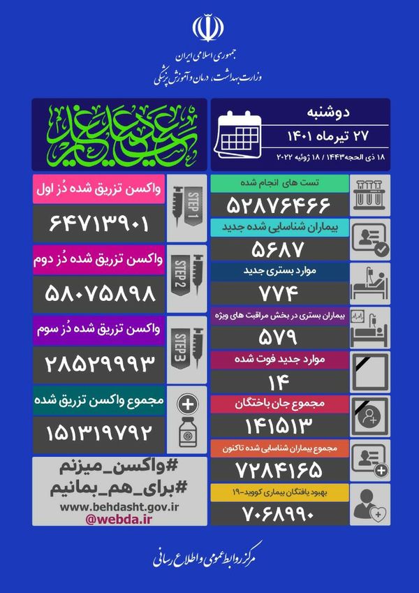 فوت ۱۴ نفر و شناسایی ۵۶۸۷ مبتلای جدید کرونایی