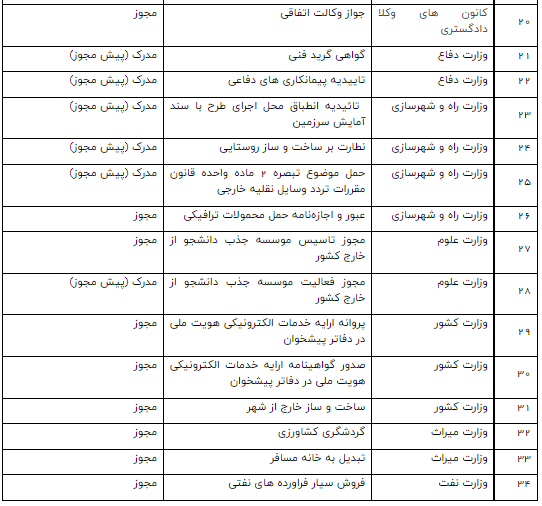 فهرست دستگاه‌های متخلف در صدور مجوز‌ها روی میز سازمان بازرسی