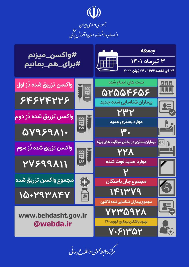 جان باختن ۲ بیمار کووید۱۹ در شبانه روز گذشته در کشور