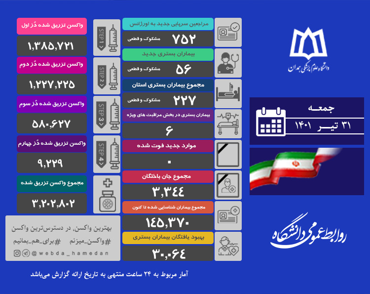 تشخیص 752 بیمار مشکوک و قطعی کرونا در شبانه روز گذشته