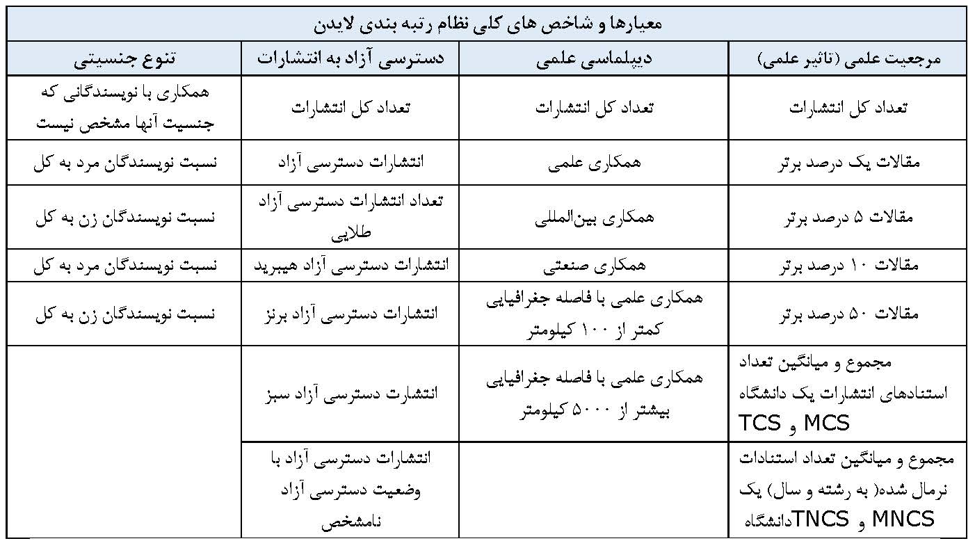 ۴۴ دانشگاه ایران در جمع دانشگاه های برتر جهان