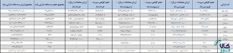 دادوستد ۲۴۶ میلیون اوراق کالایی در فصل بهار امسال