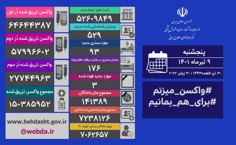 فوت ۳ نفر و شناسایی ۵۲۹ بیمار جدید کرونایی