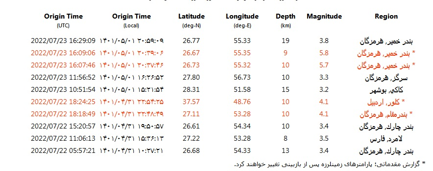 وقوع دو زمین لرزه ۵.۷. ۵.۸ ریشتری در هرمزگان
