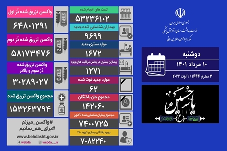 فوت ۶۲ نفر و شناسایی ۹۶۹۹ مبتلای جدید کرونایی