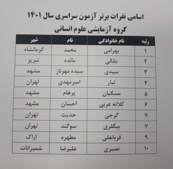 اعلام برترین‌های کنکور ۱۴۰۱