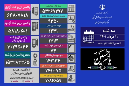 شناسایی ۹۳۵۰ بیمار جدید کووید۱۹ در کشور