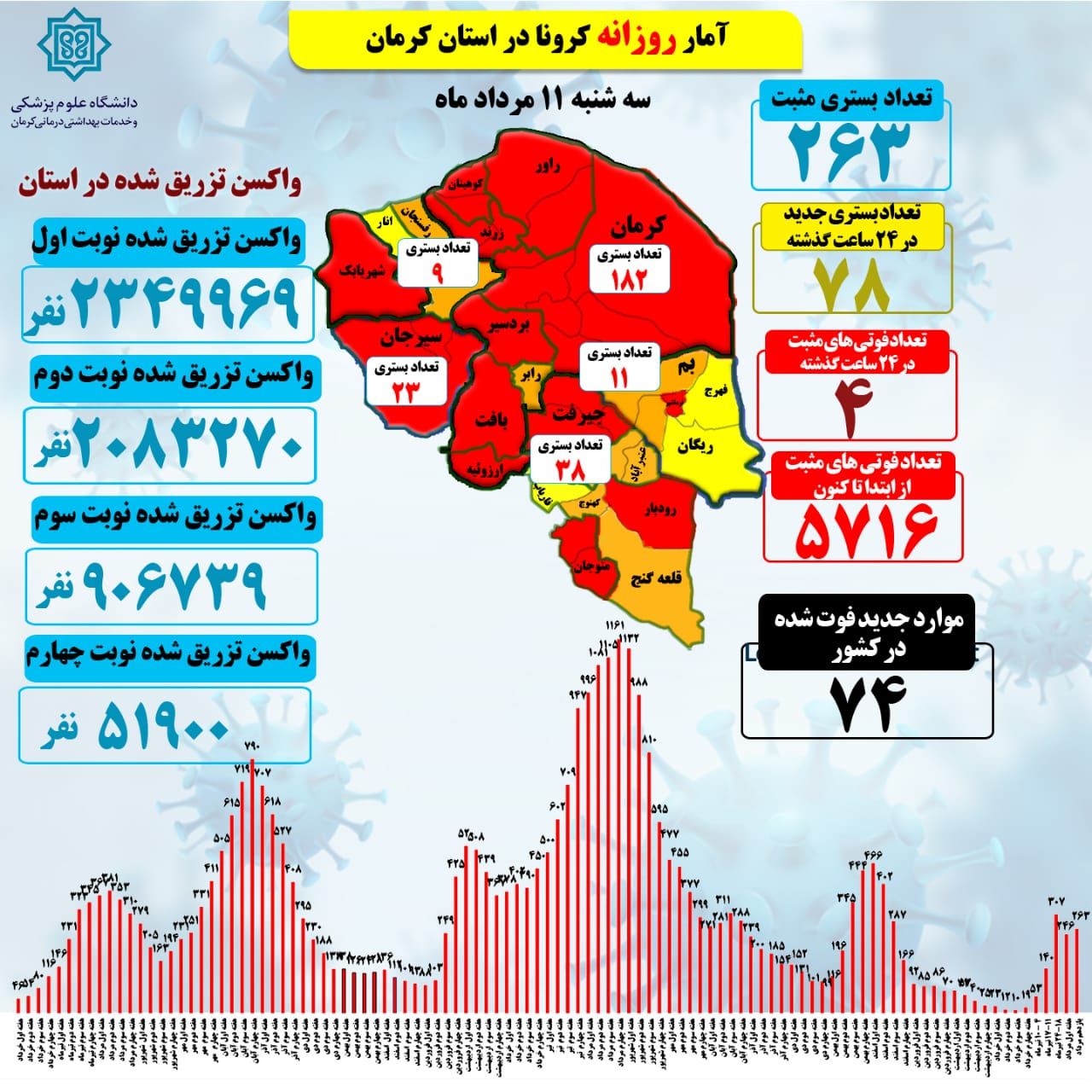 افزایش فوتی‌های کرونا در استان کرمان