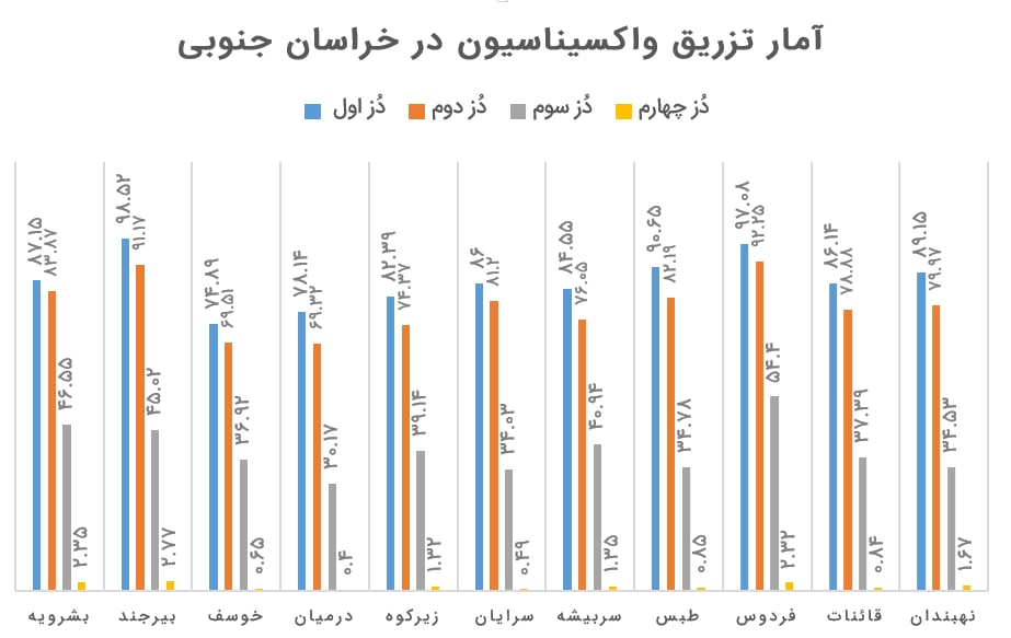 بیرجندی ها، بیشترین دریافت کنندگان دز یادآور واکسن کرونا در خراسان جنوبی