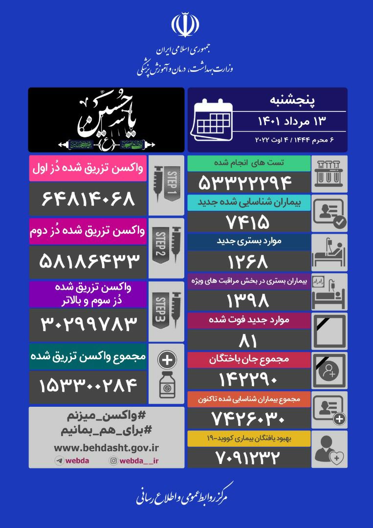 فوت ۸۱ نفر و شناسایی ۷۴۱۵ بیمار جدید کووید۱۹ در کشور