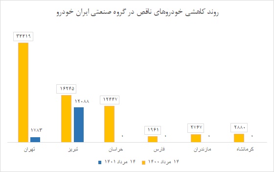 خودرو‌های ناقص در ایران‌خودرو خراسان به صفر رسید