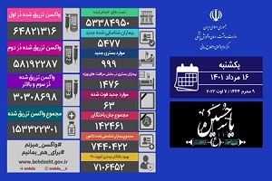 جان باختن۶۳ بیمار مبتلا به کرونا در کشور