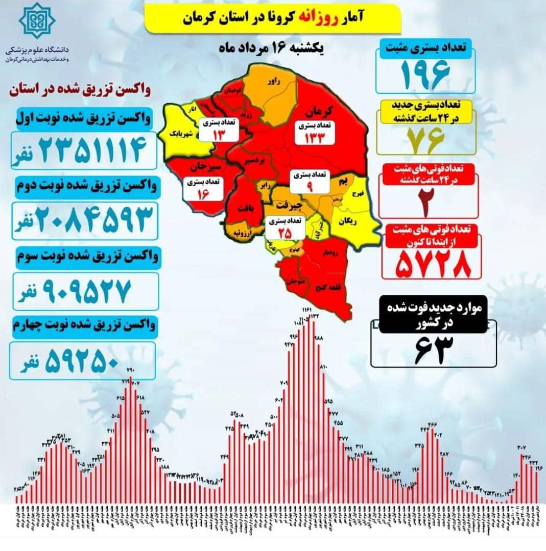 دو جان باخته کرونا در استان