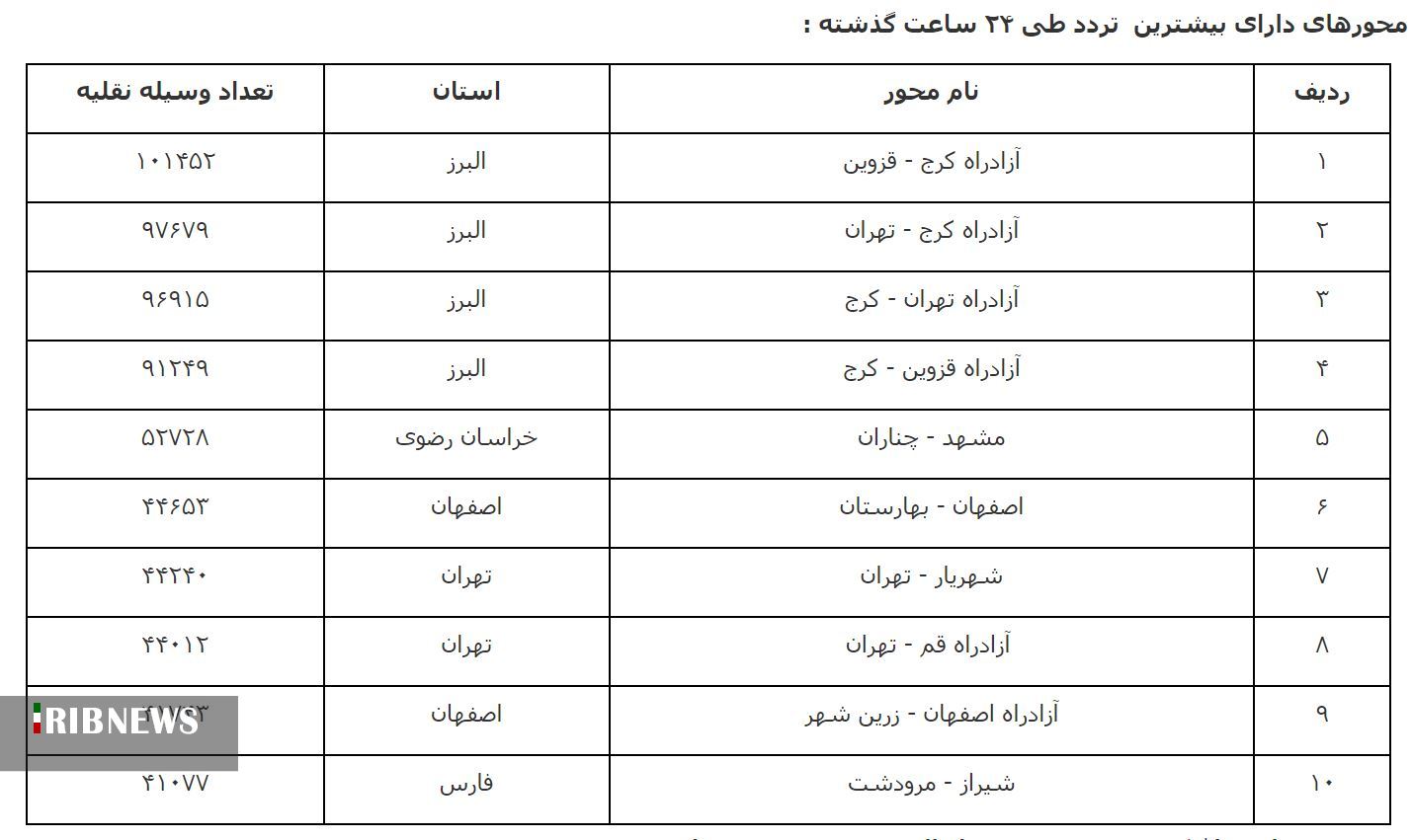 کاهش ۲۸.۷ درصدی تردد در محور‌های برون‌شهری