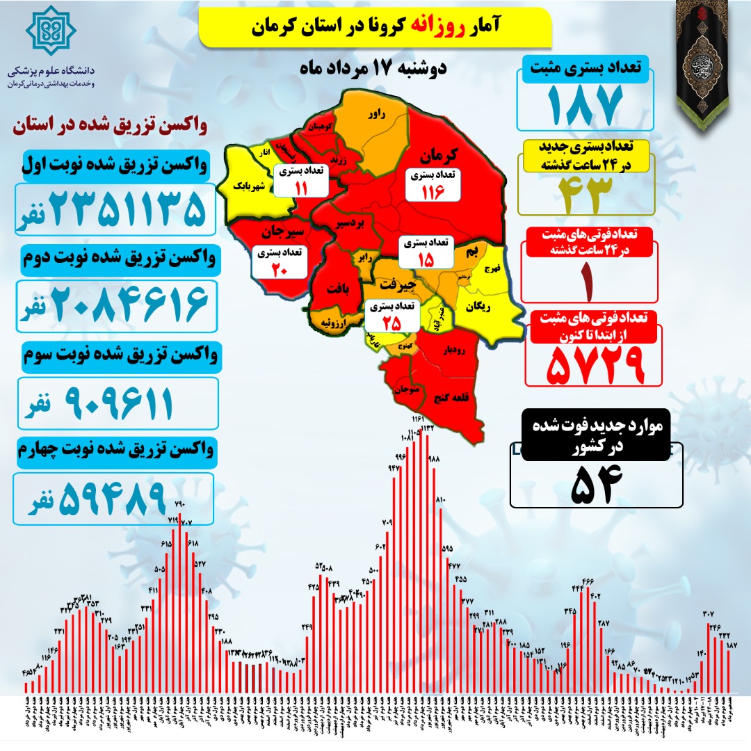 یکصدو هشتادوهفت بستری قطعی در مراکز درمانی استان