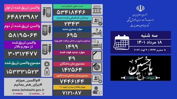 فوت ۴۹ نفر و شناسایی ۲۳۴۳ مبتلای جدید کرونایی