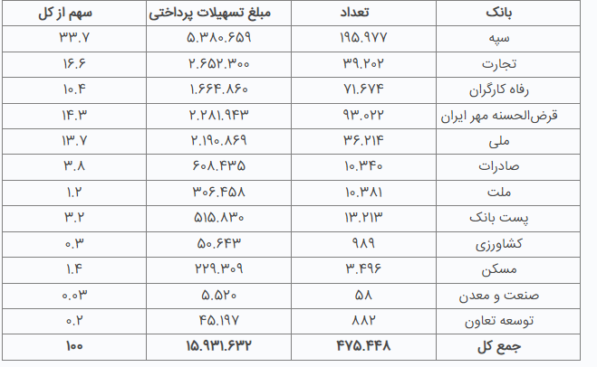 بانک سپه در صدر جدول پرداخت تسهیلات بدون ضامن در بین بانک‌های کشور قرار گرفت