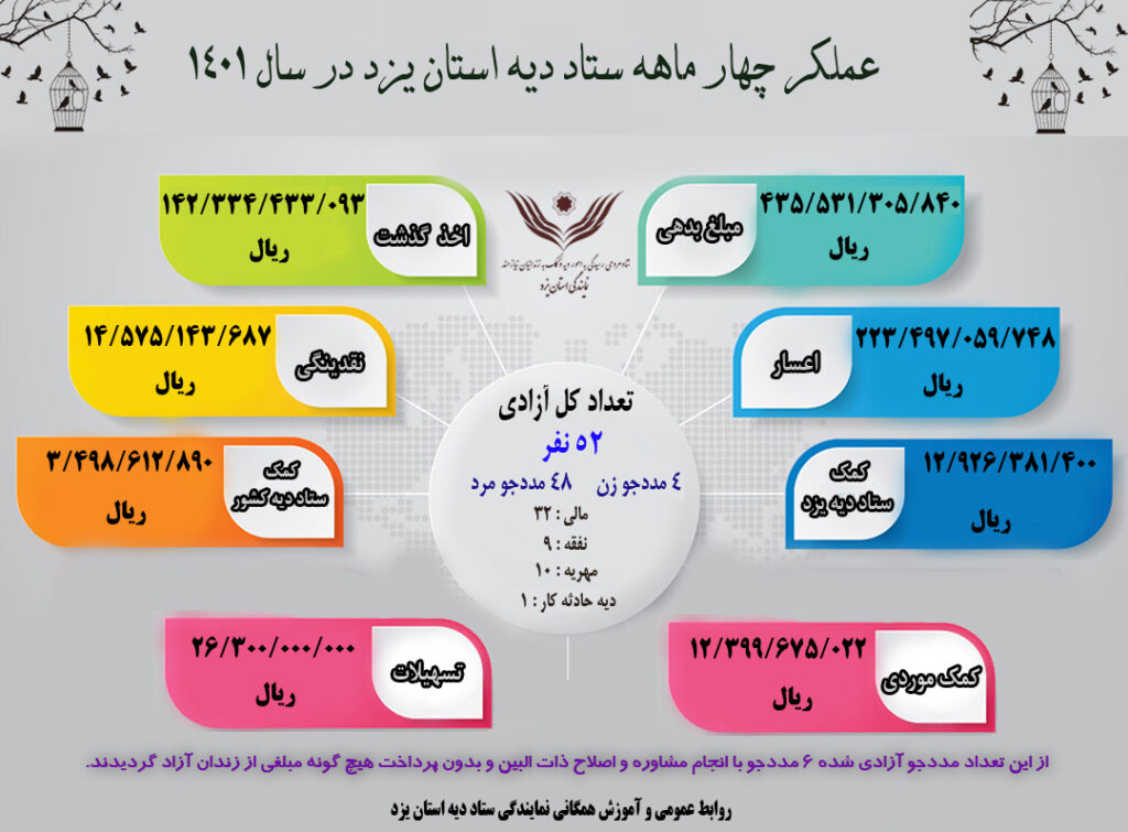 آزادی ۵۲ محکوم مالی یزدی در ۴ ماهه سال جاری