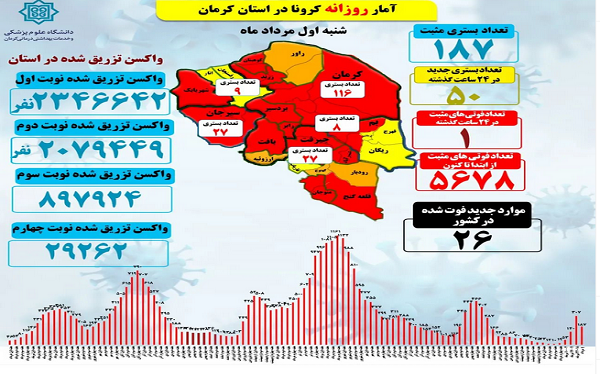 زنگ خطر همه گیری کرونا در استان کرمان