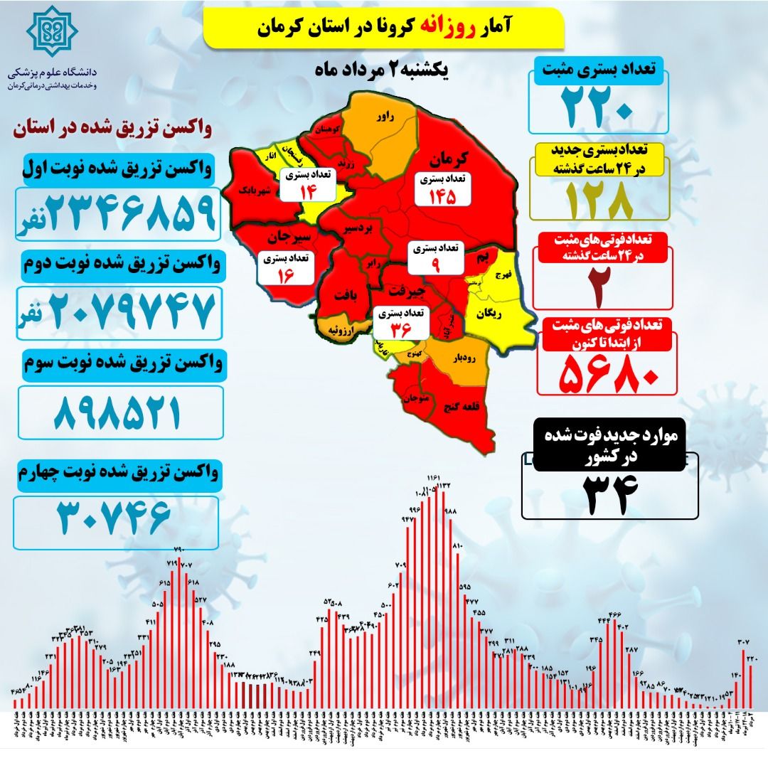 ۱۲۸ بستری جدید کرونا در استان کرمان