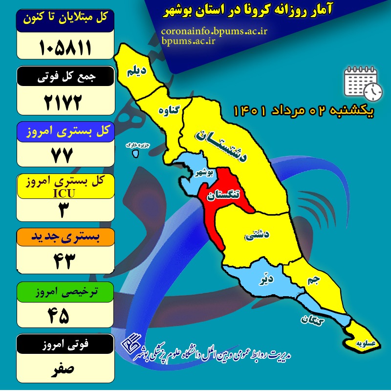 یک روز بدون فوتی کرونا ثبت شد