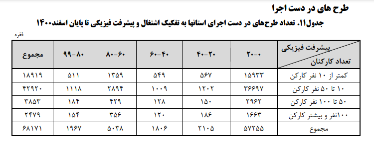 طرح هايي که تمام نمي شوند