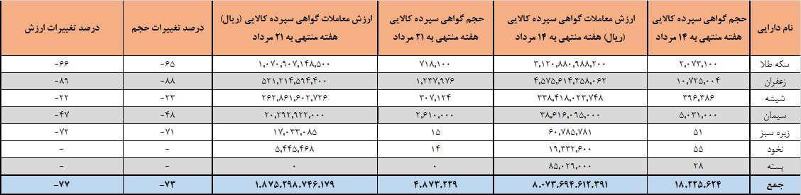 خرید و فروش 27 هزار قرارداد آتی در بورس کالا