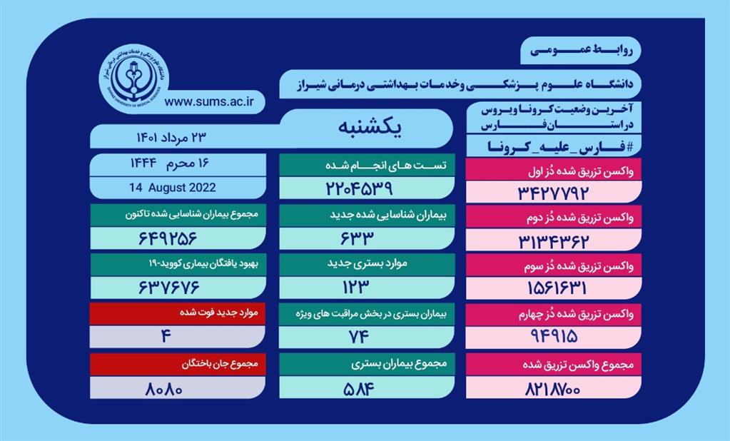 شمار جانباختگان کرونا در فارس به ۸۰۸۰ نفر رسید