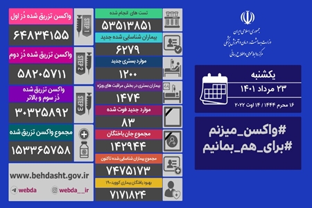 شناسایی ۶۲۷۹ بیمار جدید کووید۱۹ در کشور