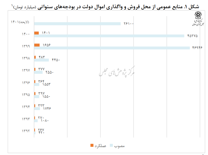 فروش ۲۶ هزار میلیارد اموال مازاد دولتی تکلیف بودجه به دولت