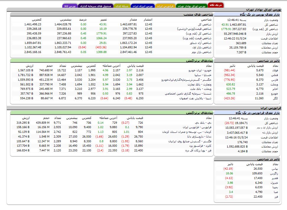 افزایش بیش از 400 واحدی شاخص کل بازار امروز