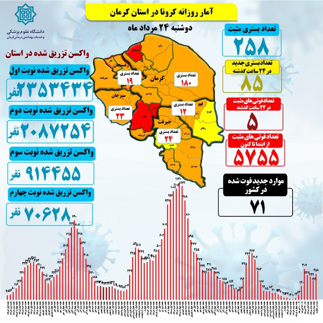 پنج فوتی کرونا در استان کرمان