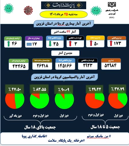 آمار کرونا در بیست وپنجم مردادماه استان قزوین