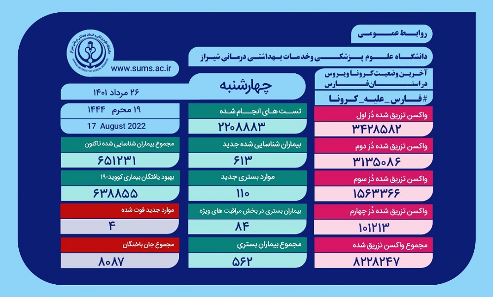 کرونا، نفس چهار فارسی دیگر را گرفت