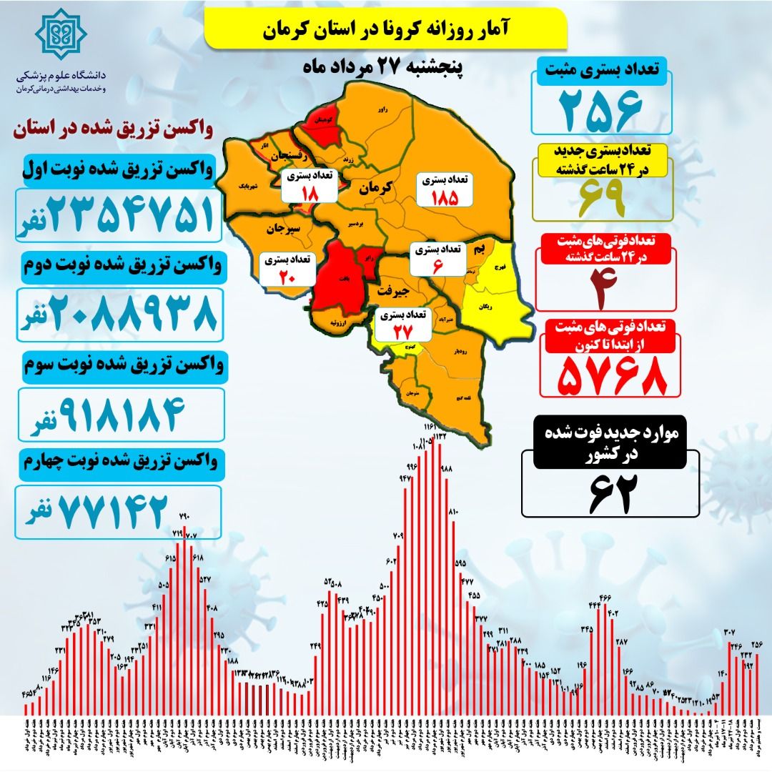 چهار فوتی به لت ابتلا به کرونا در کرمان