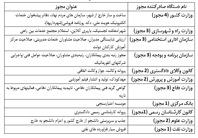 مجوز‌هایی که شرایط صدورشان هنوز اعلام نشده است