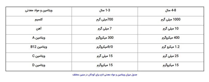 معرفی ویتامین های مورد نیاز بدن کودکان + عکس