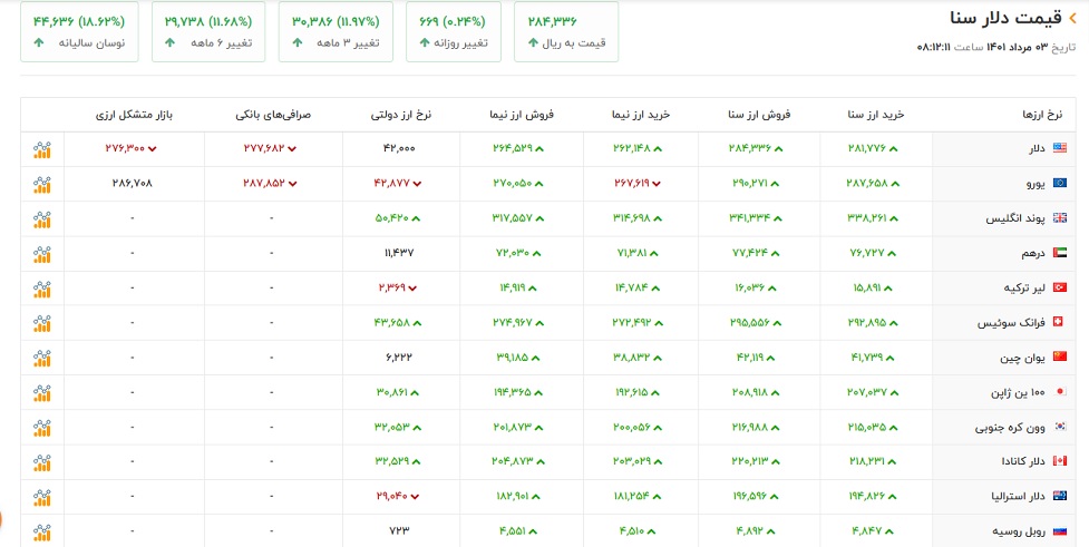 کاهش نرخ دلار در صرافی ها