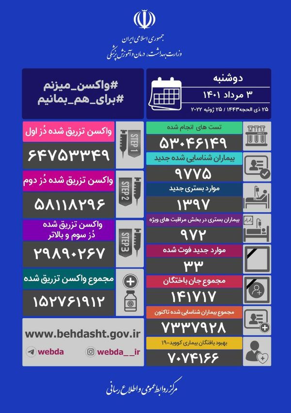 فوت 33 نفر و شناسایی ۹۷۷۵ بیمار جدید کرونایی