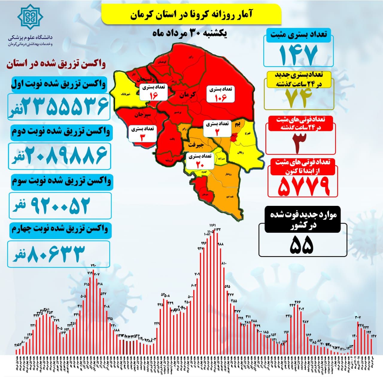 سه فوتی کرونا دراستان کرمان