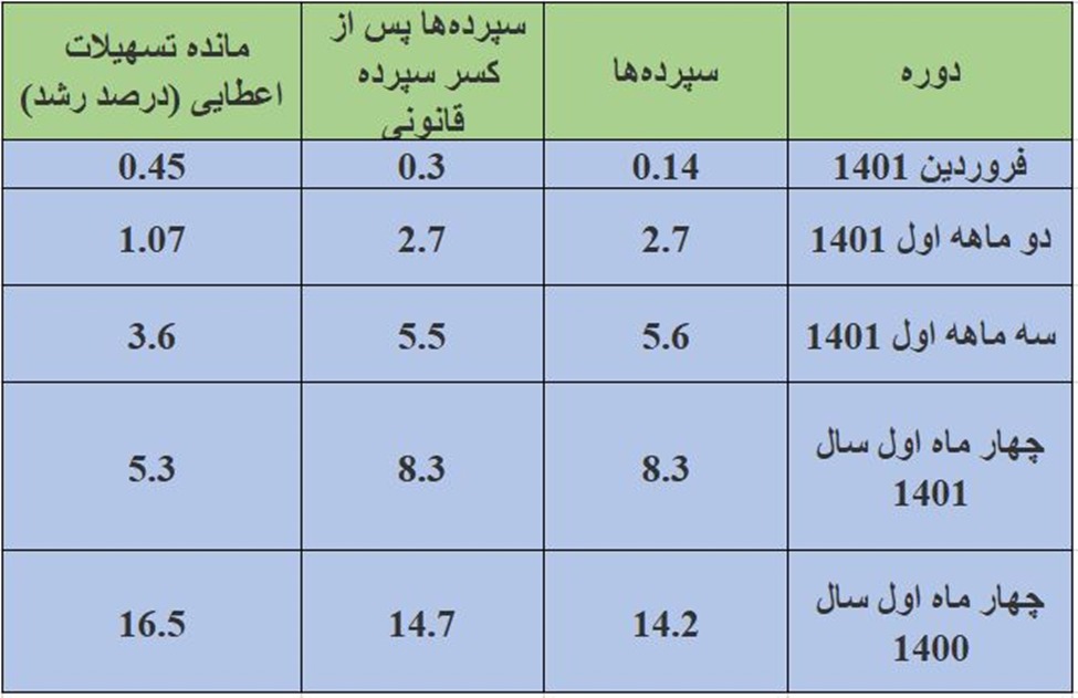 خلق پول بانک‌ها با کنترل ترازنامه، یک سوم شد