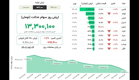 کاهش 1.6 درصدی ارزش سهام عدالت