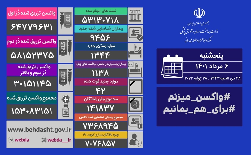 فوت ۴۲ نفر و شناسایی ۹۴۵۶ بیمار جدید کرونایی