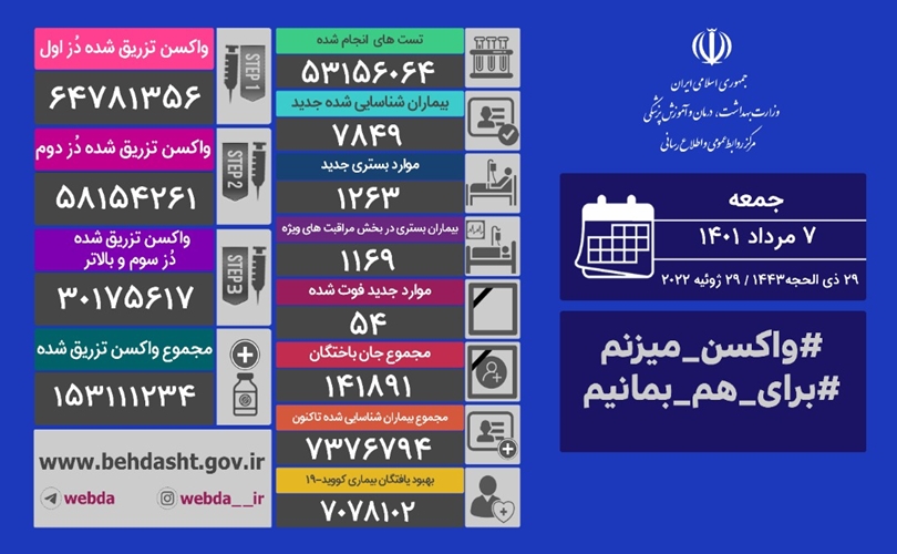 فوت ۵۴ نفر و شناسایی ۷۸۴۹ بیمار جدید کرونایی در کشور