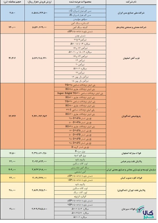 برترین‌های بورس کالا در هفته نخست مرداد ۱۴۰۱