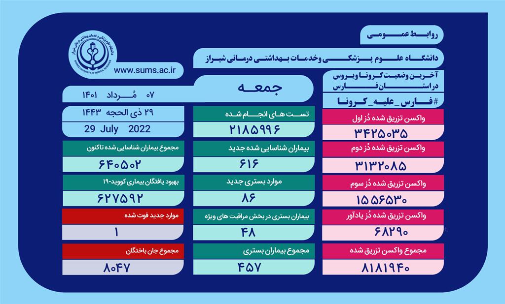 بیمارستان های فارس، مملو از بیمار کرونایی